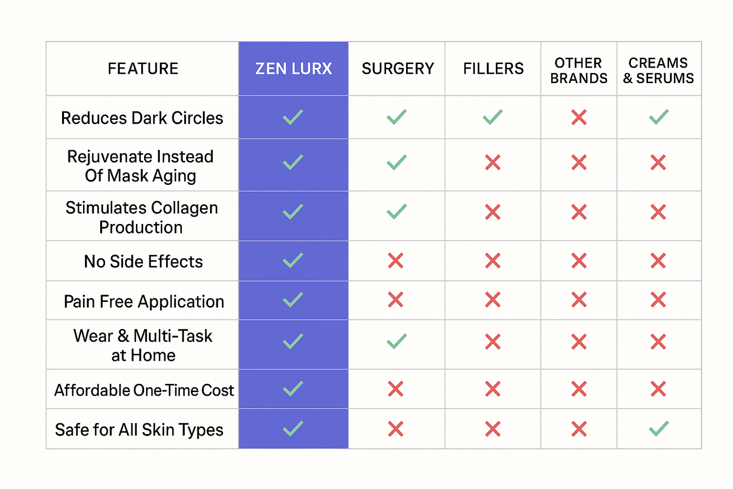 Professional comparison table with improved typography showing Zen Lurx advantages